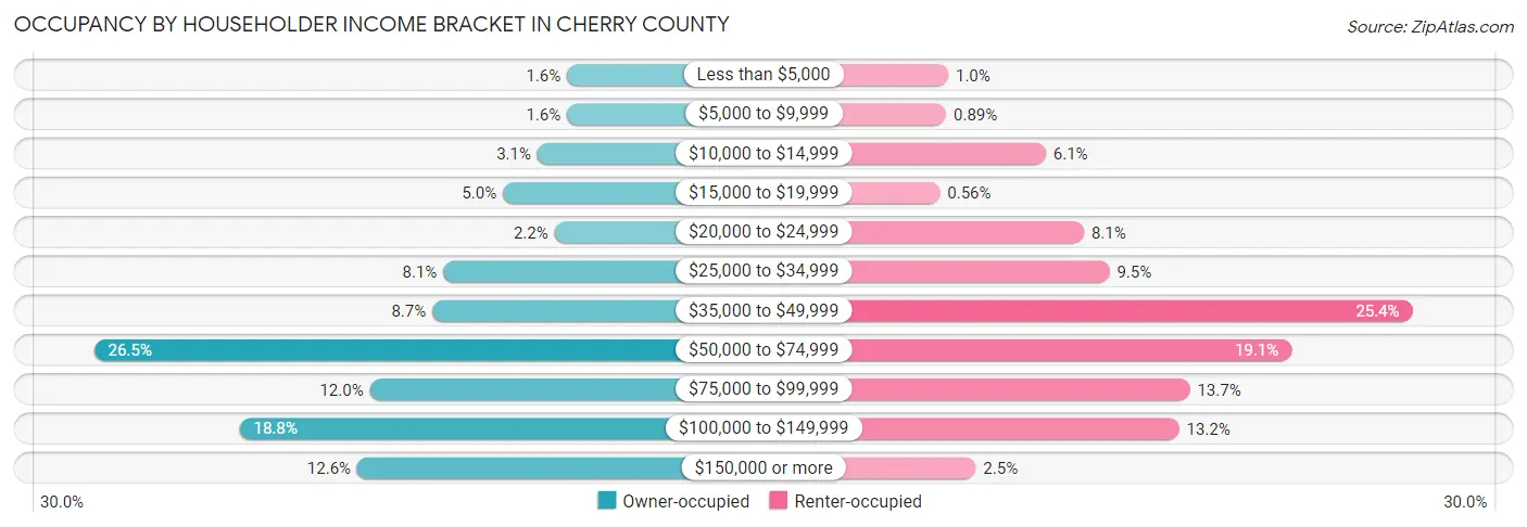 Occupancy by Householder Income Bracket in Cherry County
