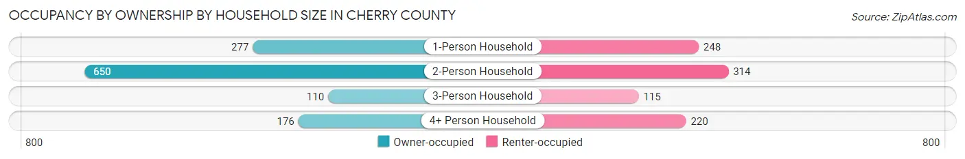 Occupancy by Ownership by Household Size in Cherry County