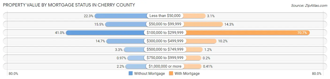 Property Value by Mortgage Status in Cherry County