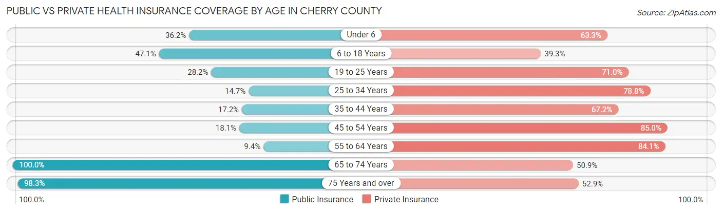 Public vs Private Health Insurance Coverage by Age in Cherry County