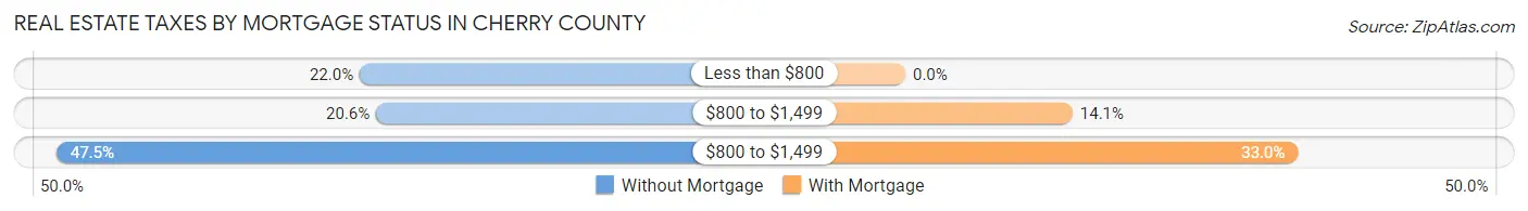 Real Estate Taxes by Mortgage Status in Cherry County