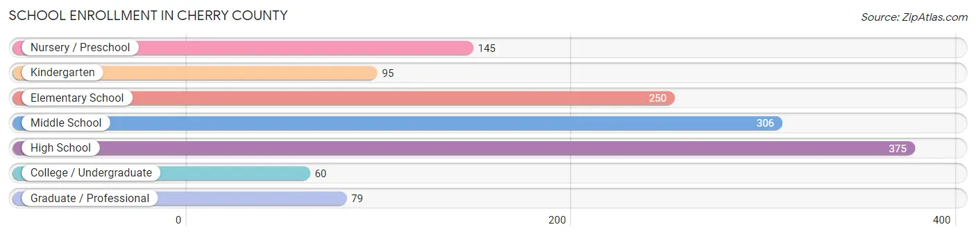 School Enrollment in Cherry County