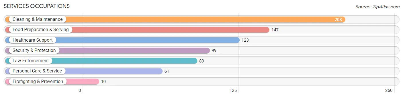 Services Occupations in Cherry County