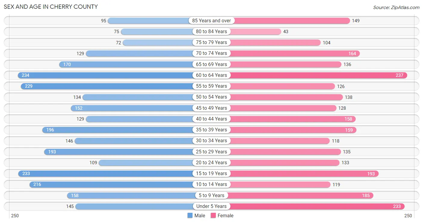 Sex and Age in Cherry County