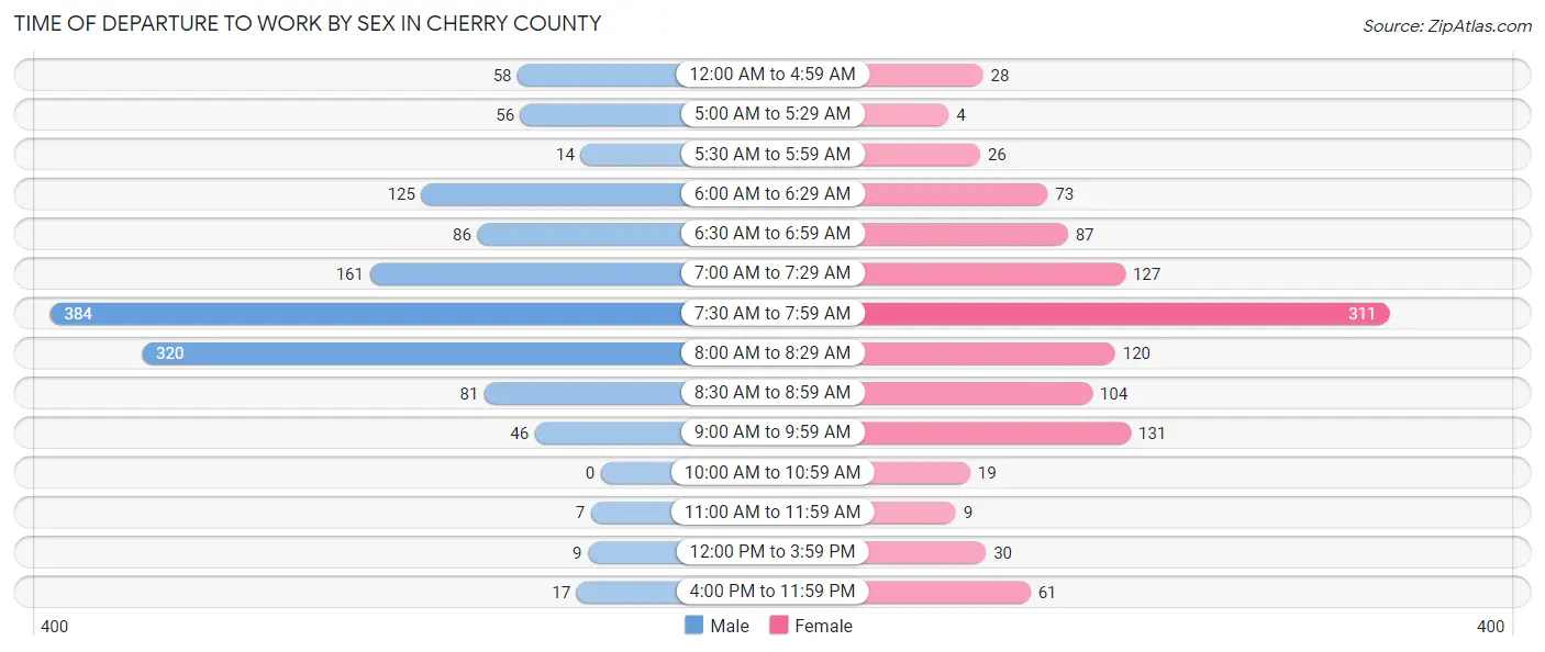 Time of Departure to Work by Sex in Cherry County