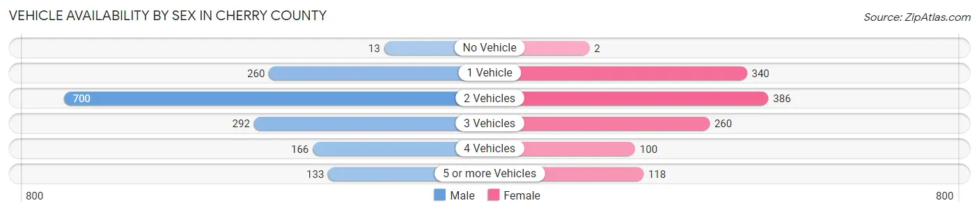 Vehicle Availability by Sex in Cherry County