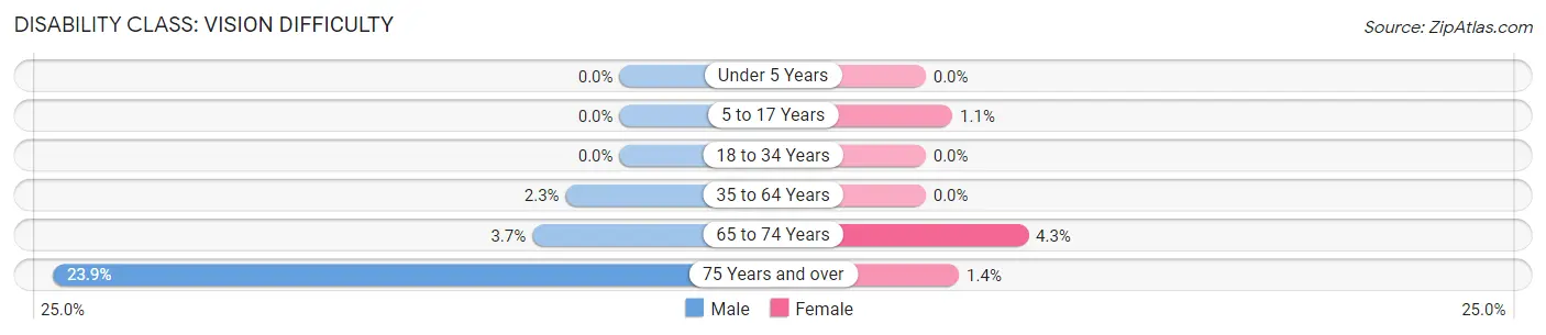 Disability in Cherry County: <span>Vision Difficulty</span>