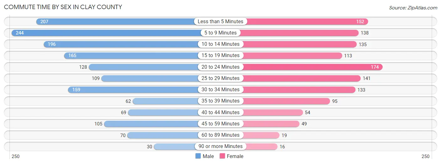 Commute Time by Sex in Clay County