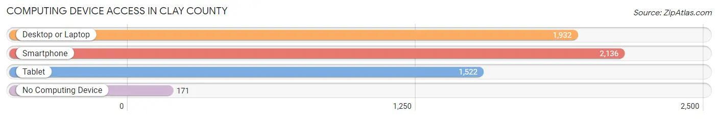 Computing Device Access in Clay County