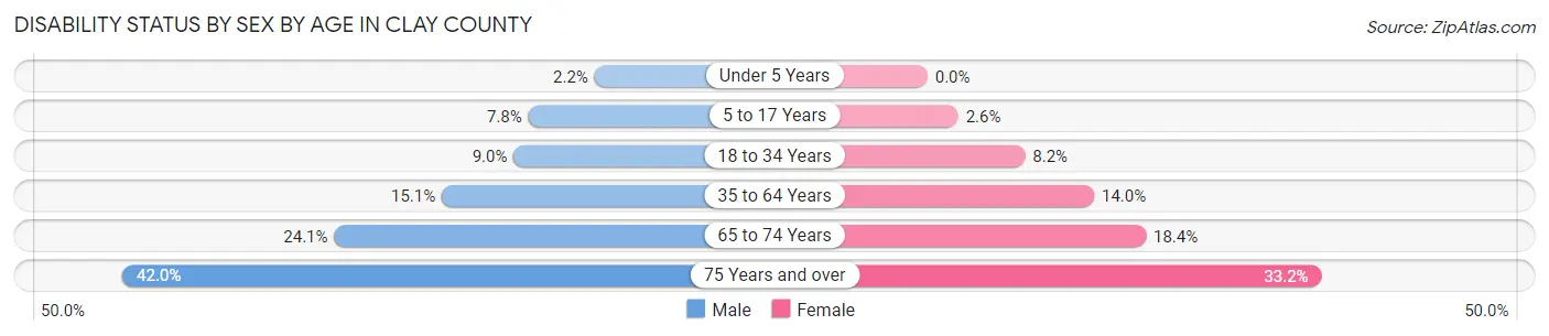 Disability Status by Sex by Age in Clay County