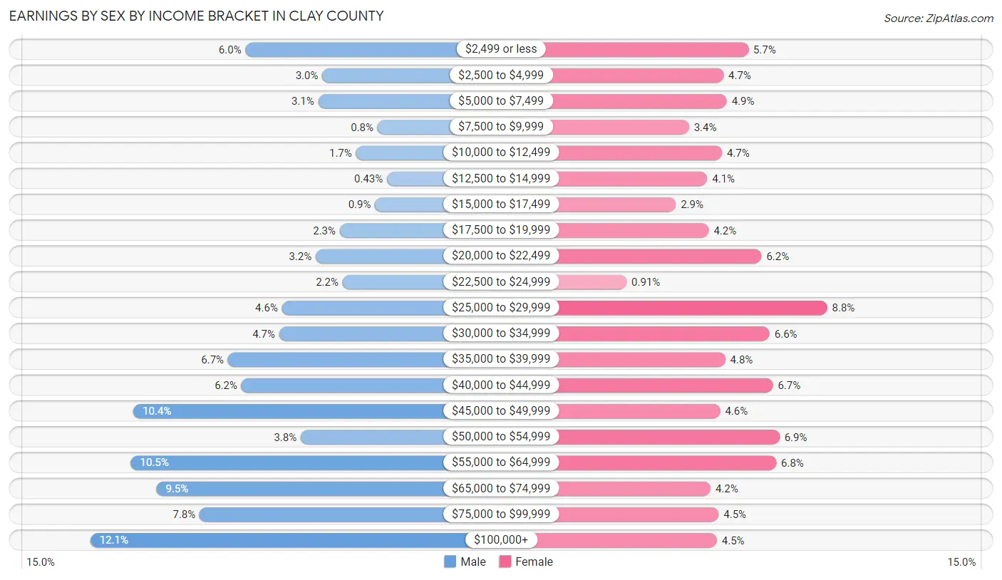 Earnings by Sex by Income Bracket in Clay County