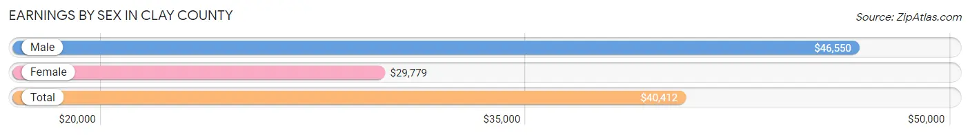 Earnings by Sex in Clay County