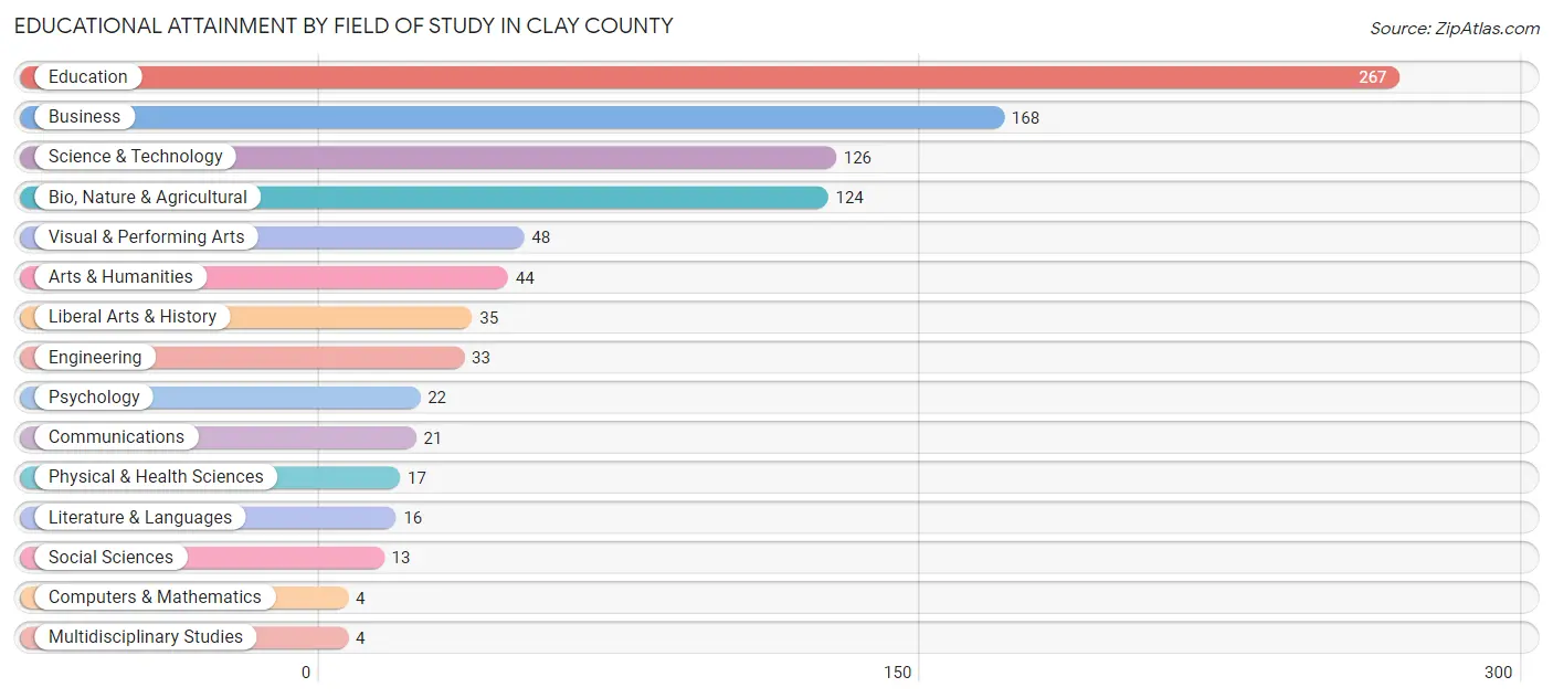 Educational Attainment by Field of Study in Clay County
