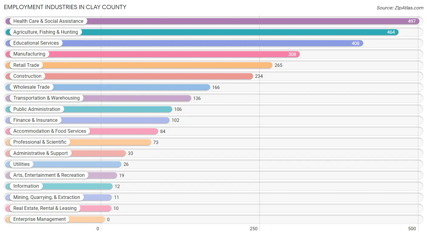 Employment Industries in Clay County