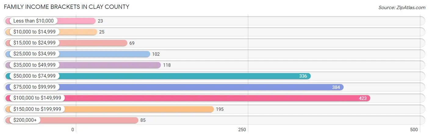 Family Income Brackets in Clay County
