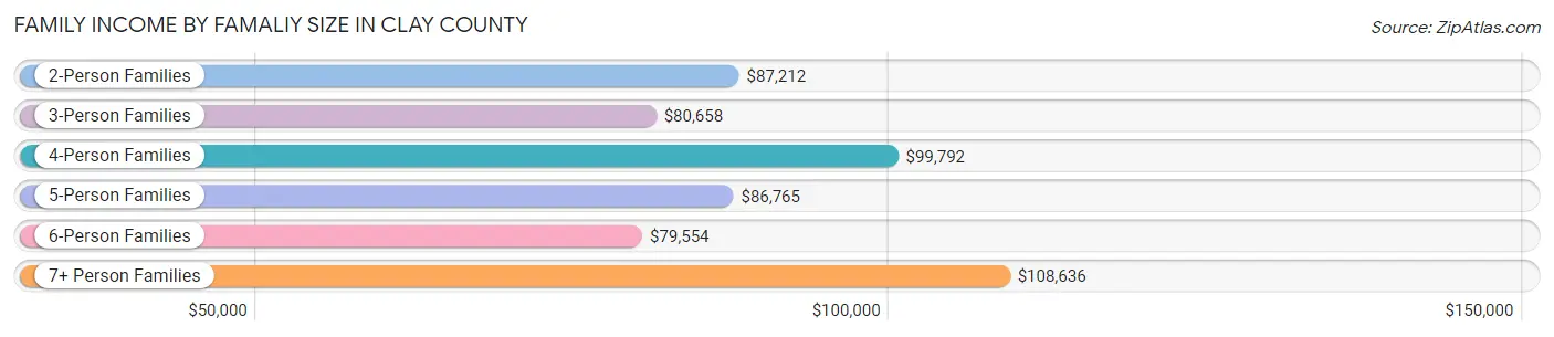Family Income by Famaliy Size in Clay County