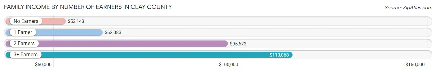 Family Income by Number of Earners in Clay County