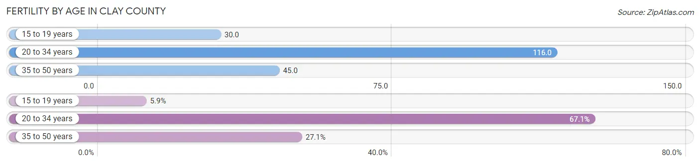 Female Fertility by Age in Clay County