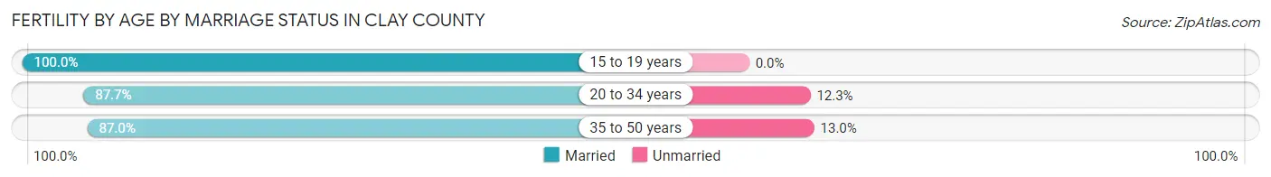 Female Fertility by Age by Marriage Status in Clay County