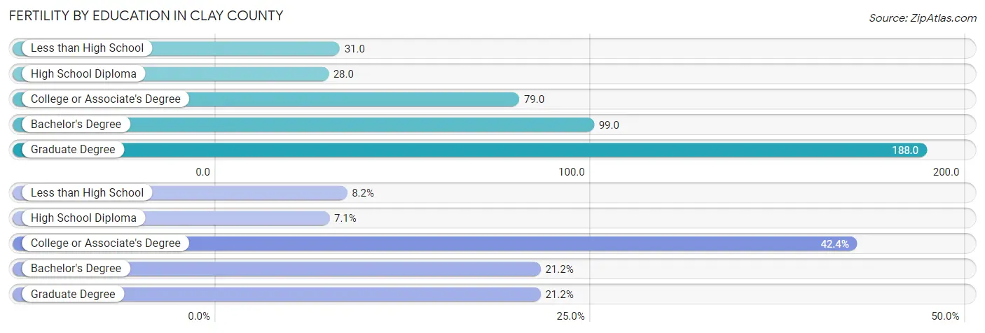Female Fertility by Education Attainment in Clay County