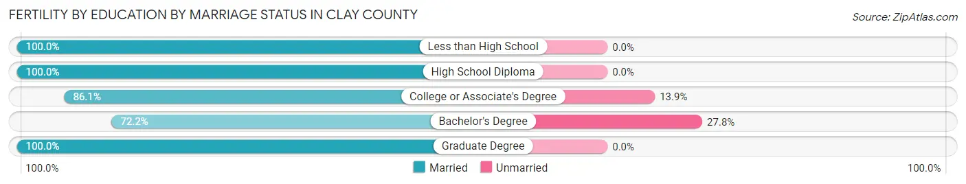 Female Fertility by Education by Marriage Status in Clay County