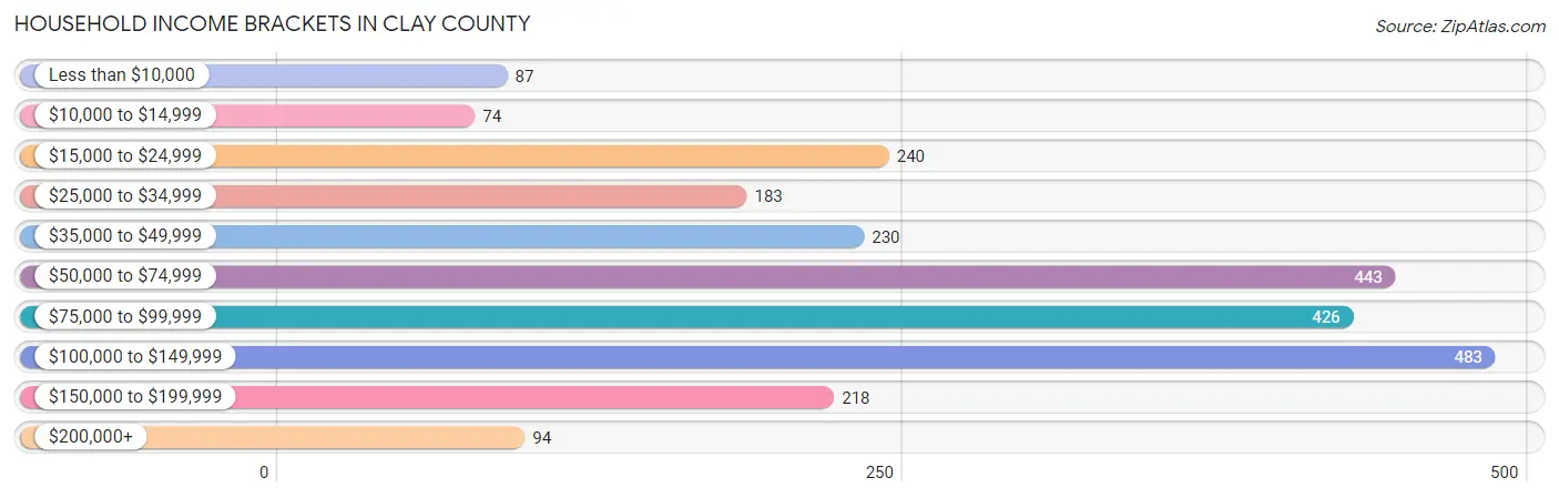Household Income Brackets in Clay County