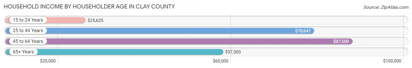 Household Income by Householder Age in Clay County