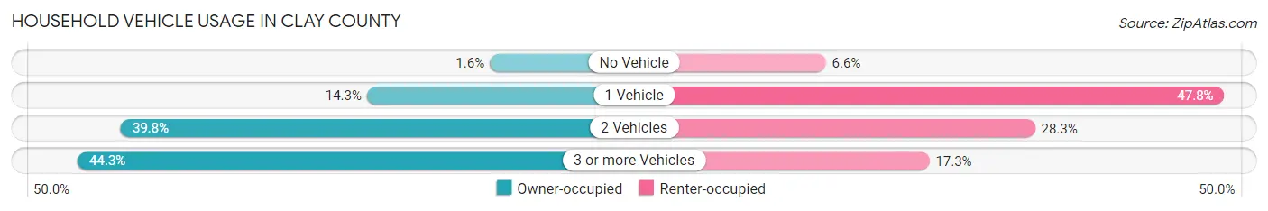 Household Vehicle Usage in Clay County