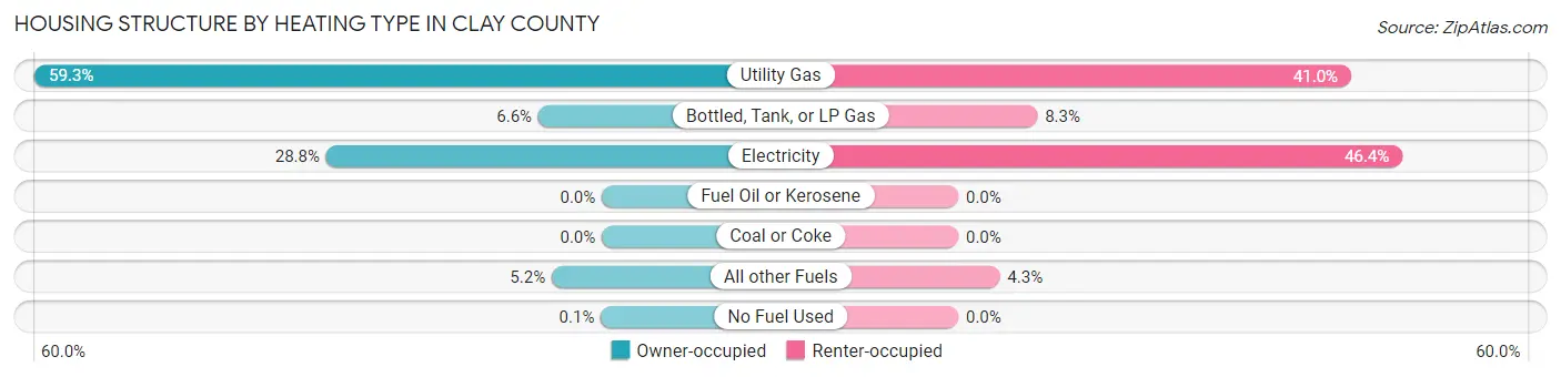 Housing Structure by Heating Type in Clay County
