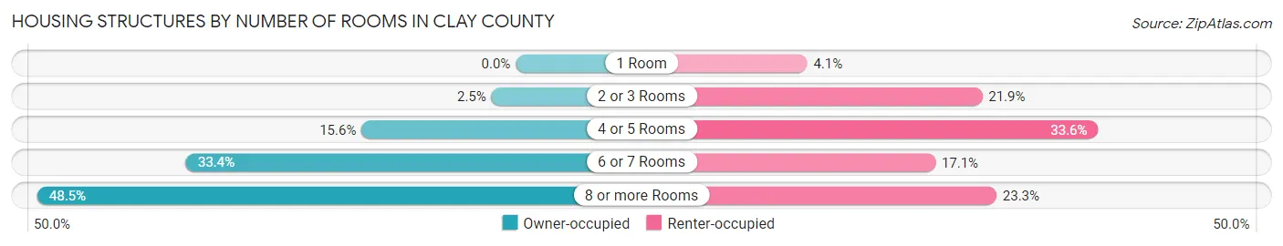 Housing Structures by Number of Rooms in Clay County