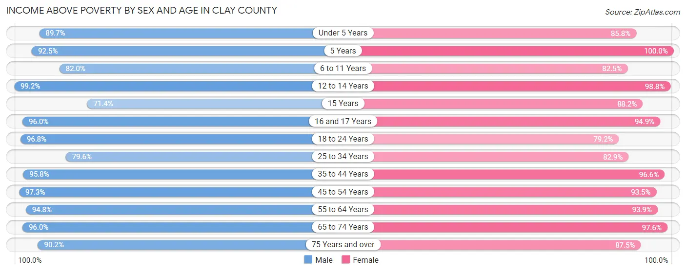 Income Above Poverty by Sex and Age in Clay County