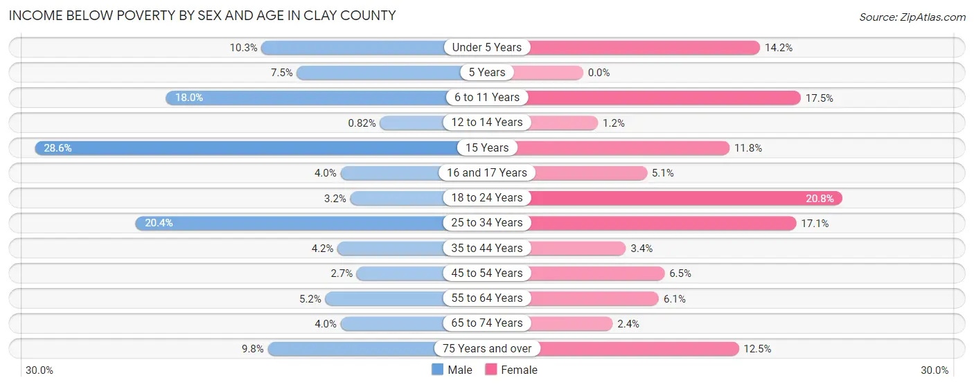 Income Below Poverty by Sex and Age in Clay County