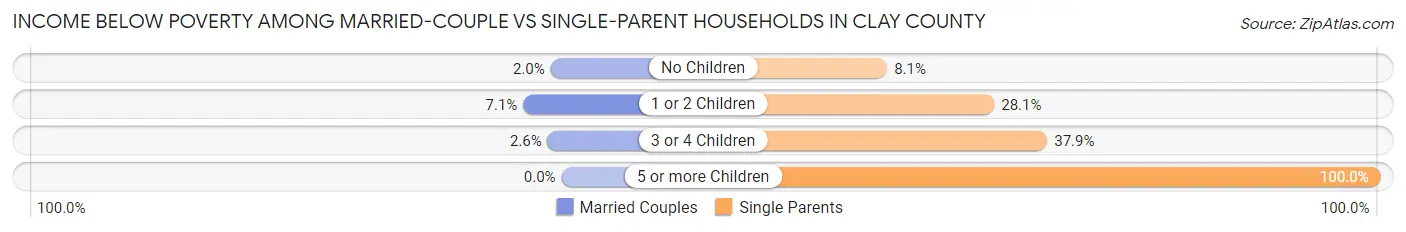 Income Below Poverty Among Married-Couple vs Single-Parent Households in Clay County