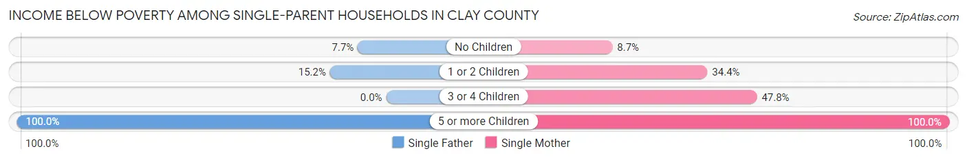 Income Below Poverty Among Single-Parent Households in Clay County