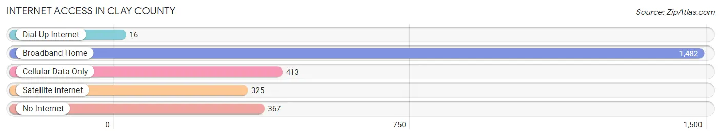 Internet Access in Clay County
