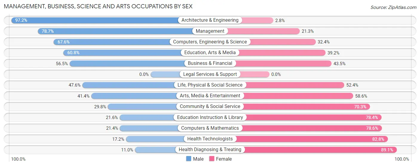 Management, Business, Science and Arts Occupations by Sex in Clay County