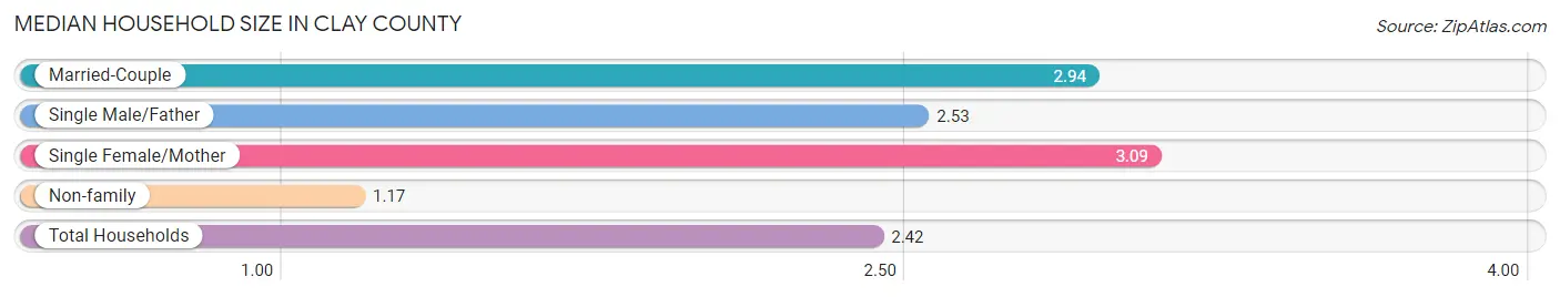 Median Household Size in Clay County