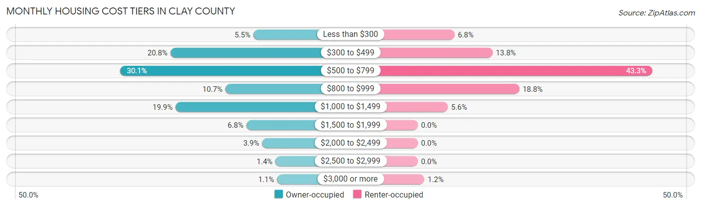 Monthly Housing Cost Tiers in Clay County