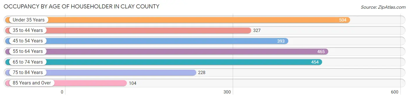 Occupancy by Age of Householder in Clay County