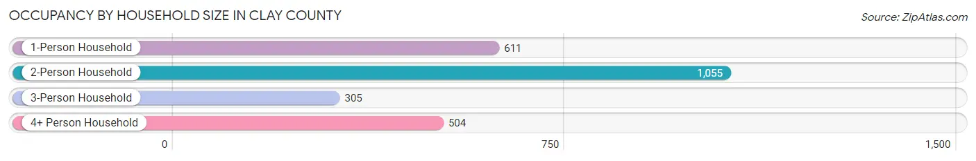 Occupancy by Household Size in Clay County