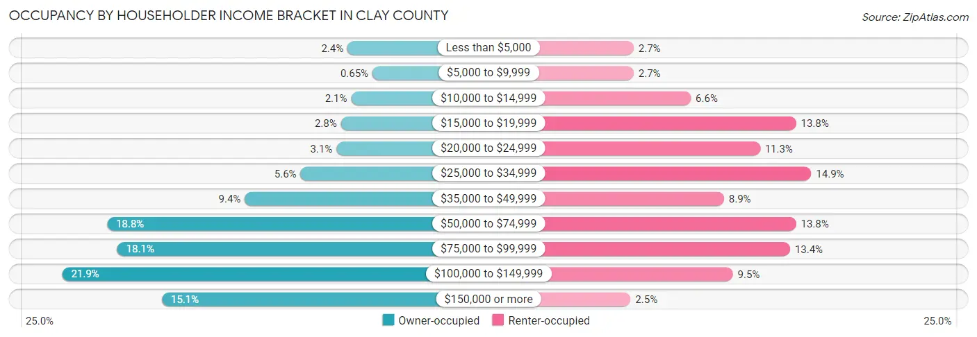 Occupancy by Householder Income Bracket in Clay County