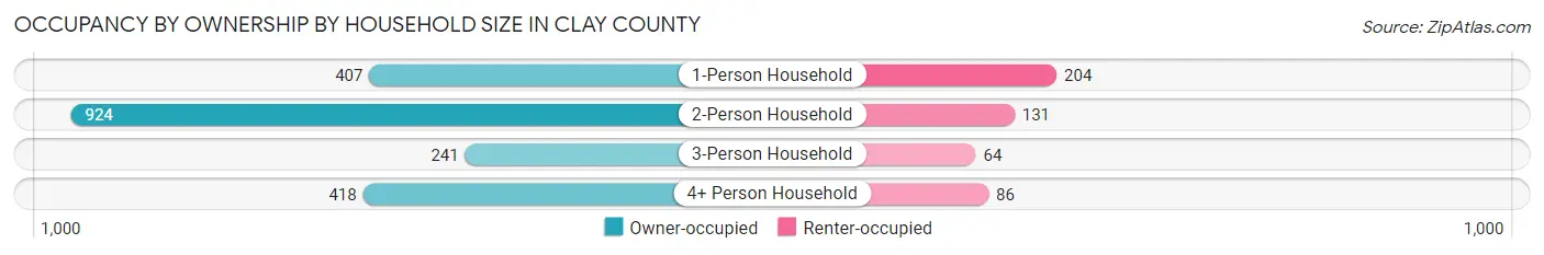 Occupancy by Ownership by Household Size in Clay County