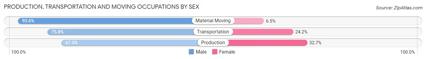 Production, Transportation and Moving Occupations by Sex in Clay County