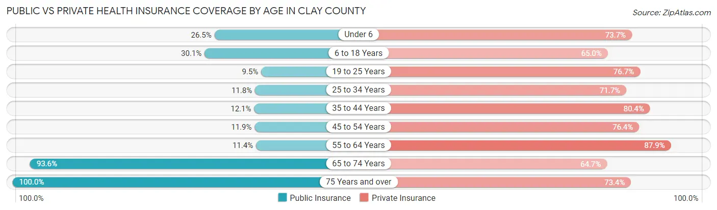 Public vs Private Health Insurance Coverage by Age in Clay County