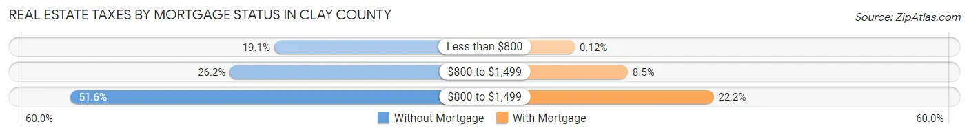 Real Estate Taxes by Mortgage Status in Clay County