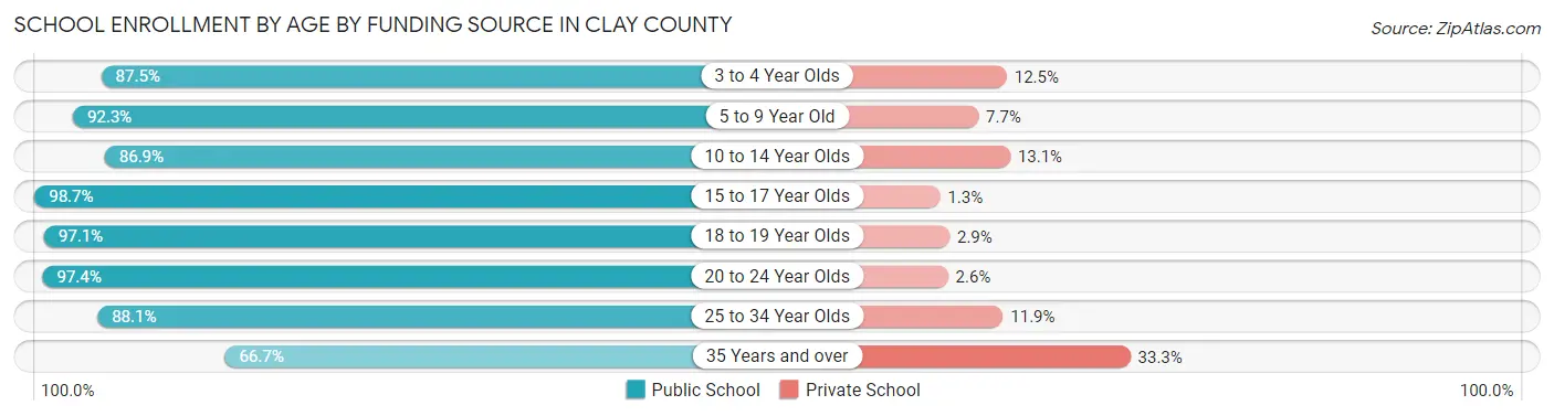 School Enrollment by Age by Funding Source in Clay County