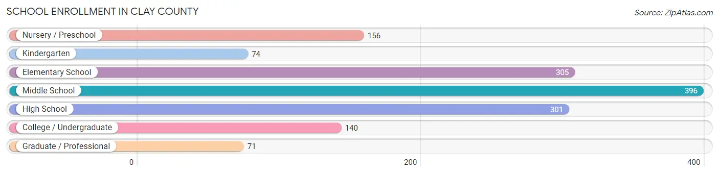 School Enrollment in Clay County