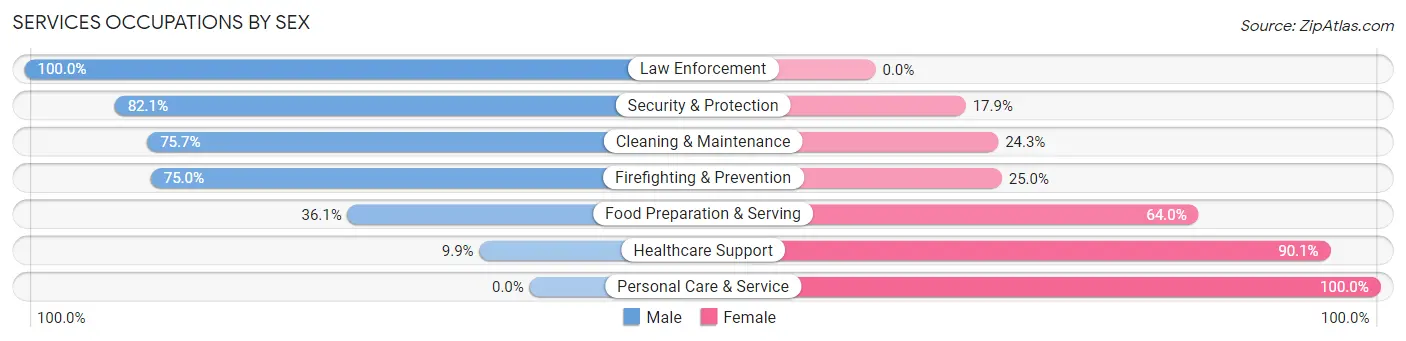 Services Occupations by Sex in Clay County