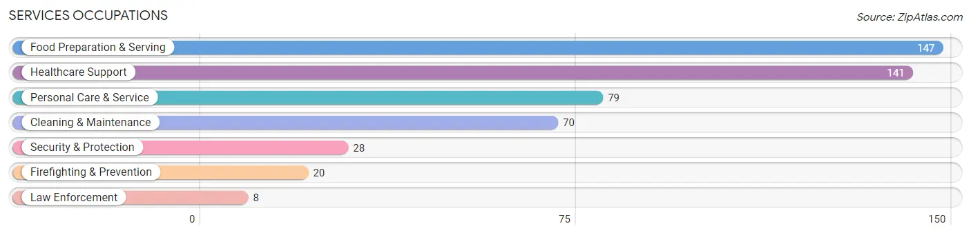 Services Occupations in Clay County