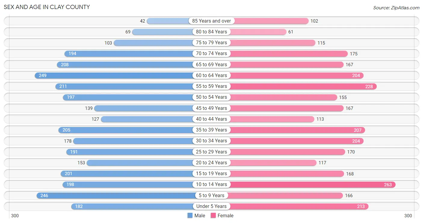 Sex and Age in Clay County